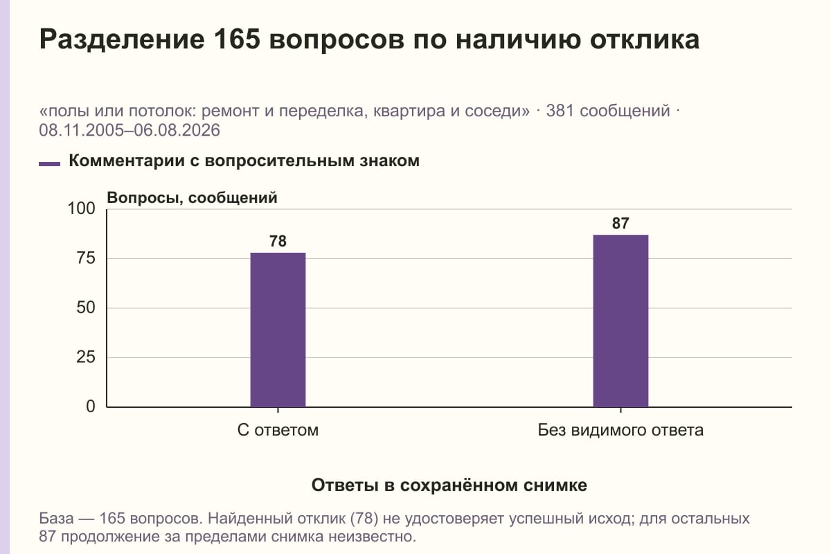 Разделение 165 вопросов по наличию отклика. «полы или потолок: ремонт и переделка, квартира и соседи» · 381 сообщений · 08.11.2005–06.08.2026. сообщений