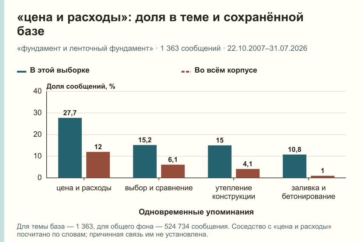 «цена и расходы»: доля в теме и сохранённой базе. «фундамент и ленточный фундамент» · 1 363 сообщений · 22.10.2007–31.07.2026. %
