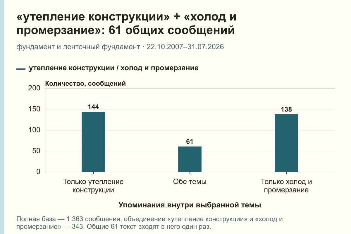 «утепление конструкции» + «холод и промерзание»: 61 общих сообщений. фундамент и ленточный фундамент · 22.10.2007–31.07.2026. сообщений