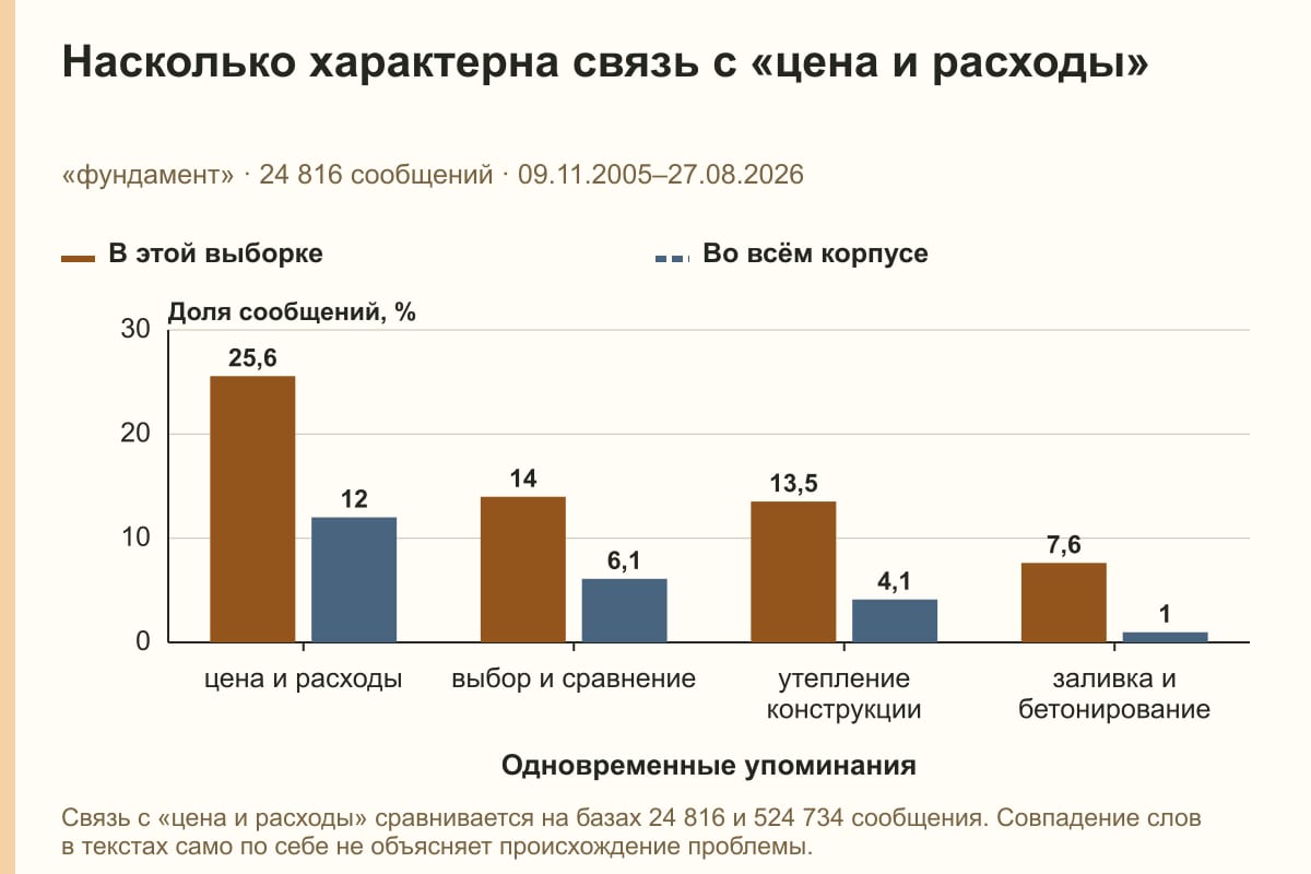 Насколько характерна связь с «цена и расходы». «фундамент» · 24 816 сообщений · 09.11.2005–27.08.2026. %