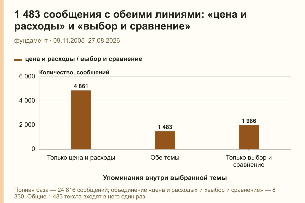1 483 сообщения с обеими линиями: «цена и расходы» и «выбор и сравнение». фундамент · 09.11.2005–27.08.2026. сообщений