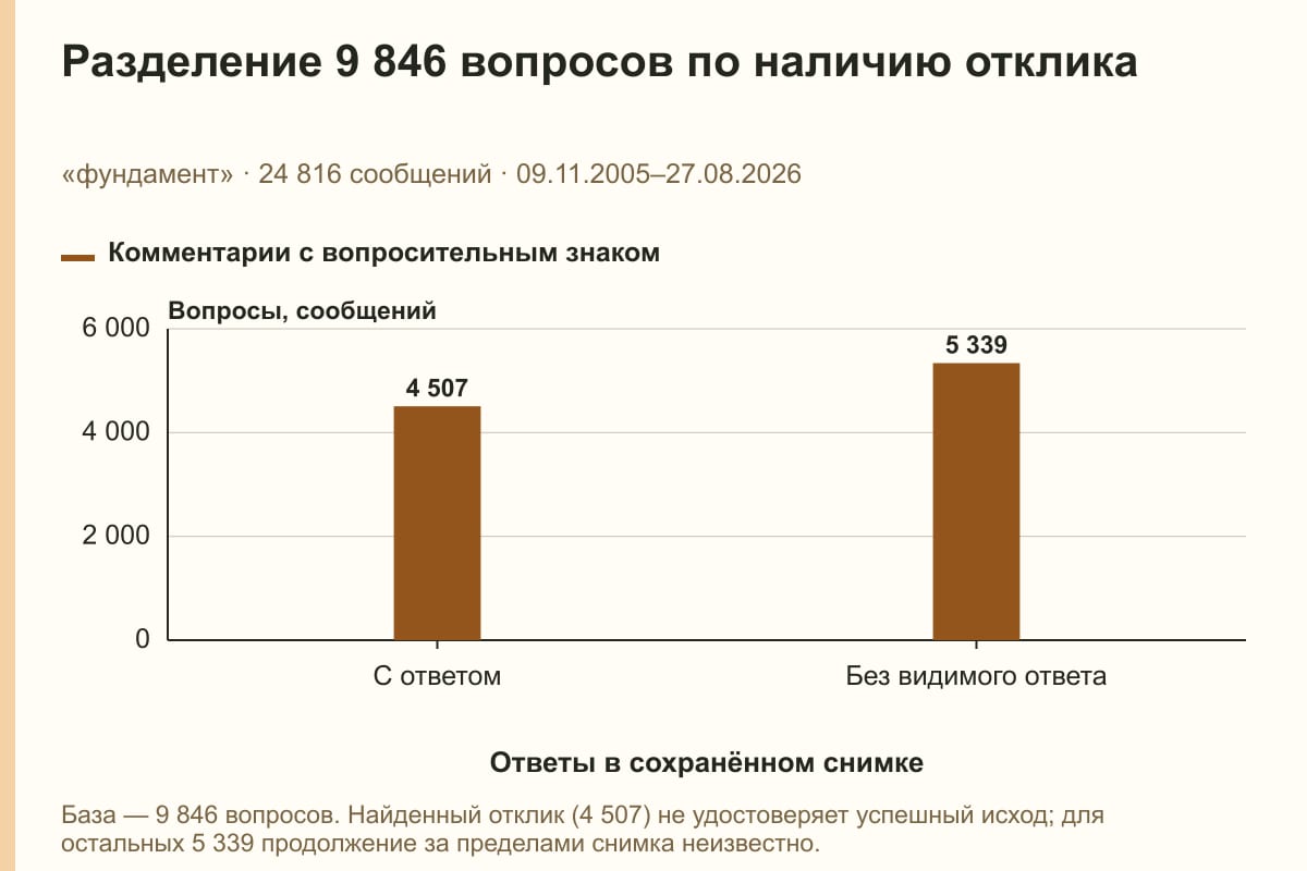 Разделение 9 846 вопросов по наличию отклика. «фундамент» · 24 816 сообщений · 09.11.2005–27.08.2026. сообщений