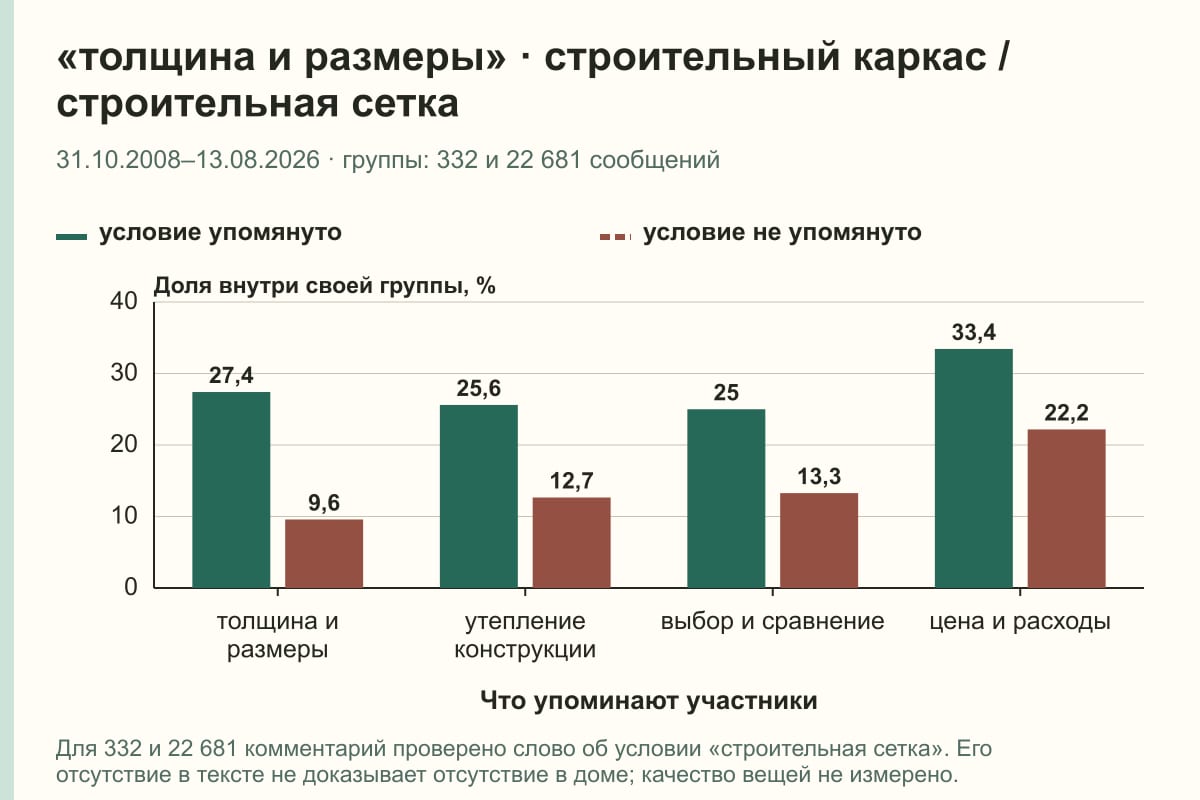 «толщина и размеры» · строительный каркас / строительная сетка. 31.10.2008–13.08.2026 · группы: 332 и 22 681 сообщений. %