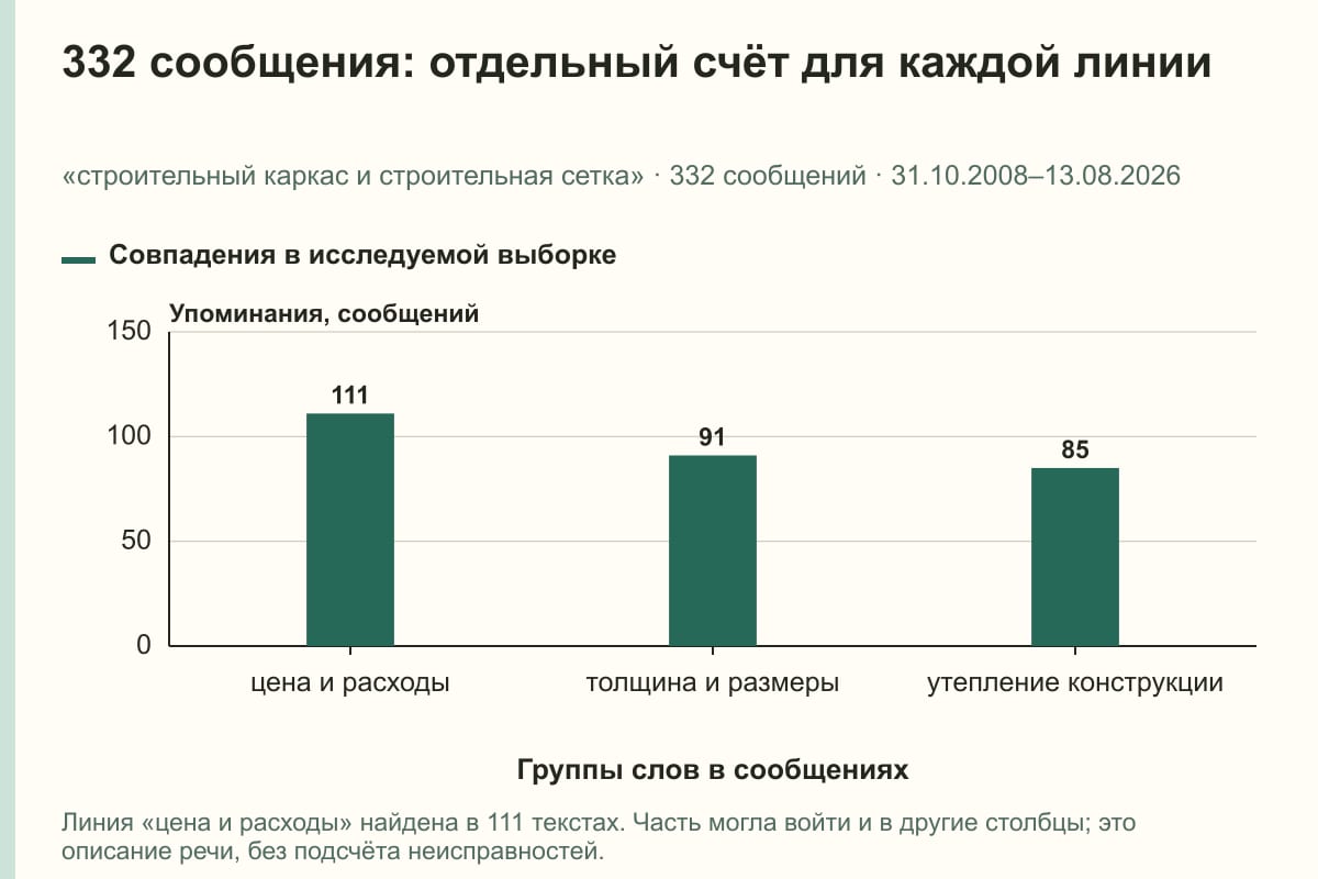 332 сообщения: отдельный счёт для каждой линии. «строительный каркас и строительная сетка» · 332 сообщений · 31.10.2008–13.08.2026. сообщений