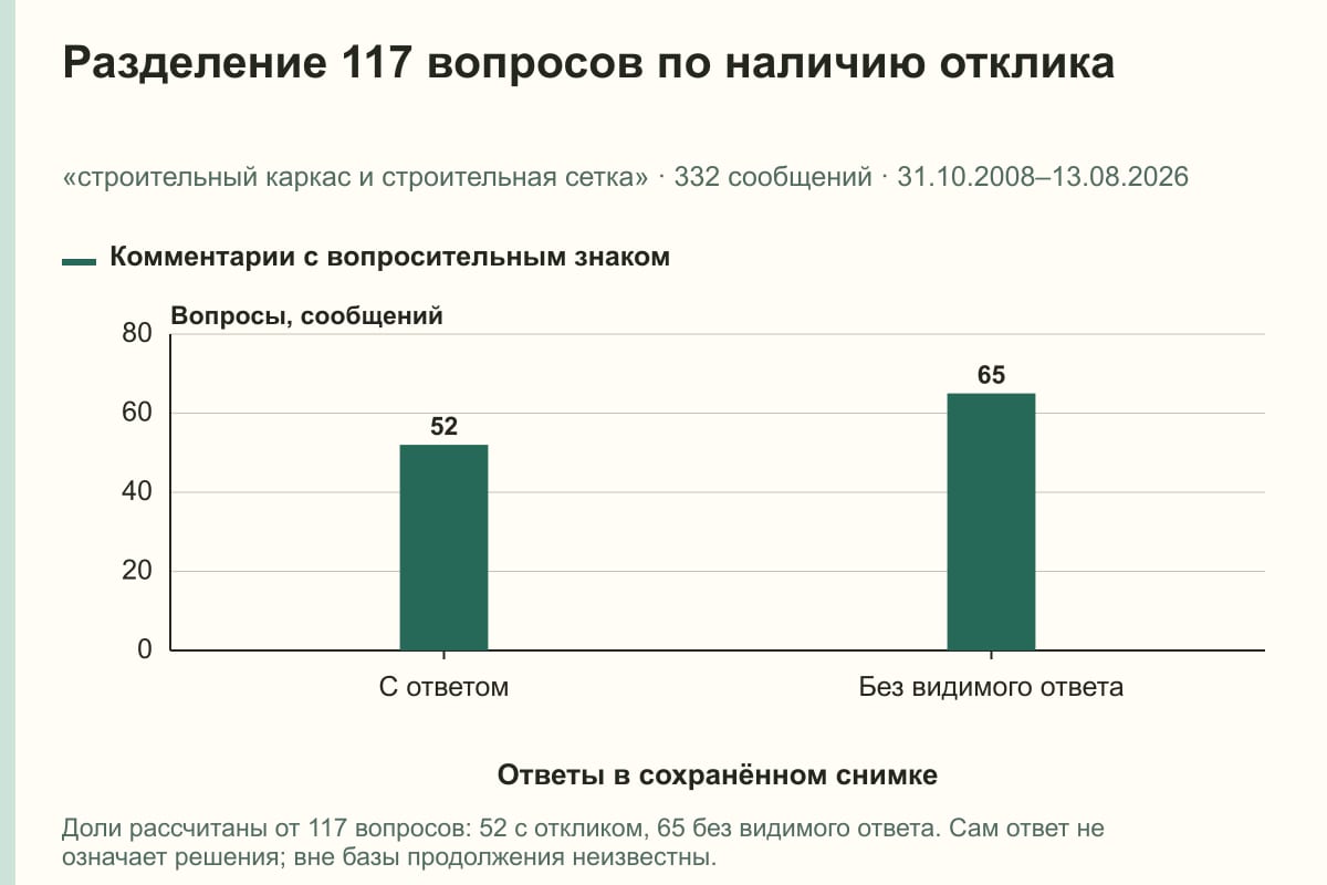 Разделение 117 вопросов по наличию отклика. «строительный каркас и строительная сетка» · 332 сообщений · 31.10.2008–13.08.2026. сообщений