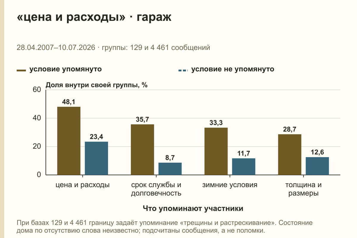 «цена и расходы» · гараж. 28.04.2007–10.07.2026 · группы: 129 и 4 461 сообщений. %