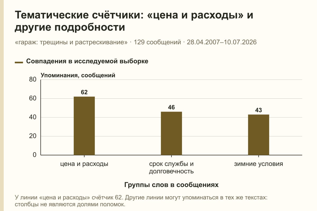 Тематические счётчики: «цена и расходы» и другие подробности. «гараж: трещины и растрескивание» · 129 сообщений · 28.04.2007–10.07.2026. сообщений
