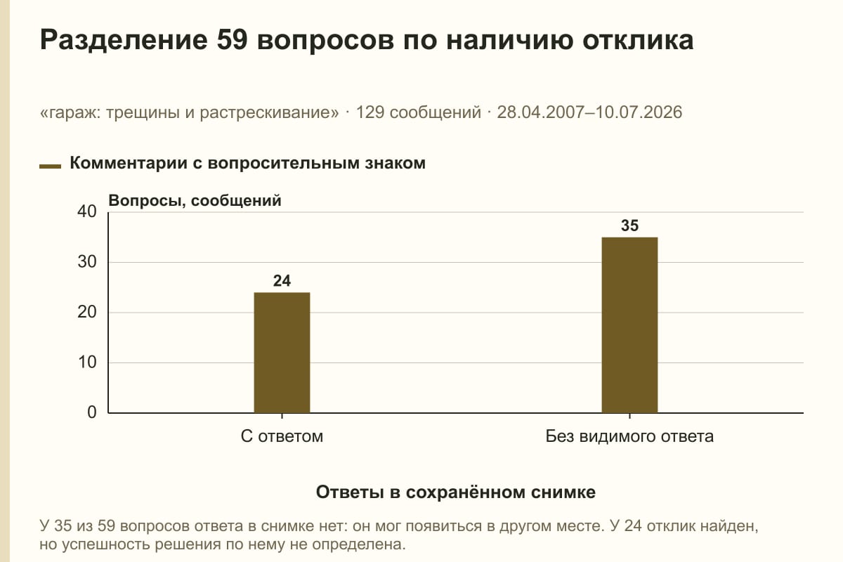 Разделение 59 вопросов по наличию отклика. «гараж: трещины и растрескивание» · 129 сообщений · 28.04.2007–10.07.2026. сообщений