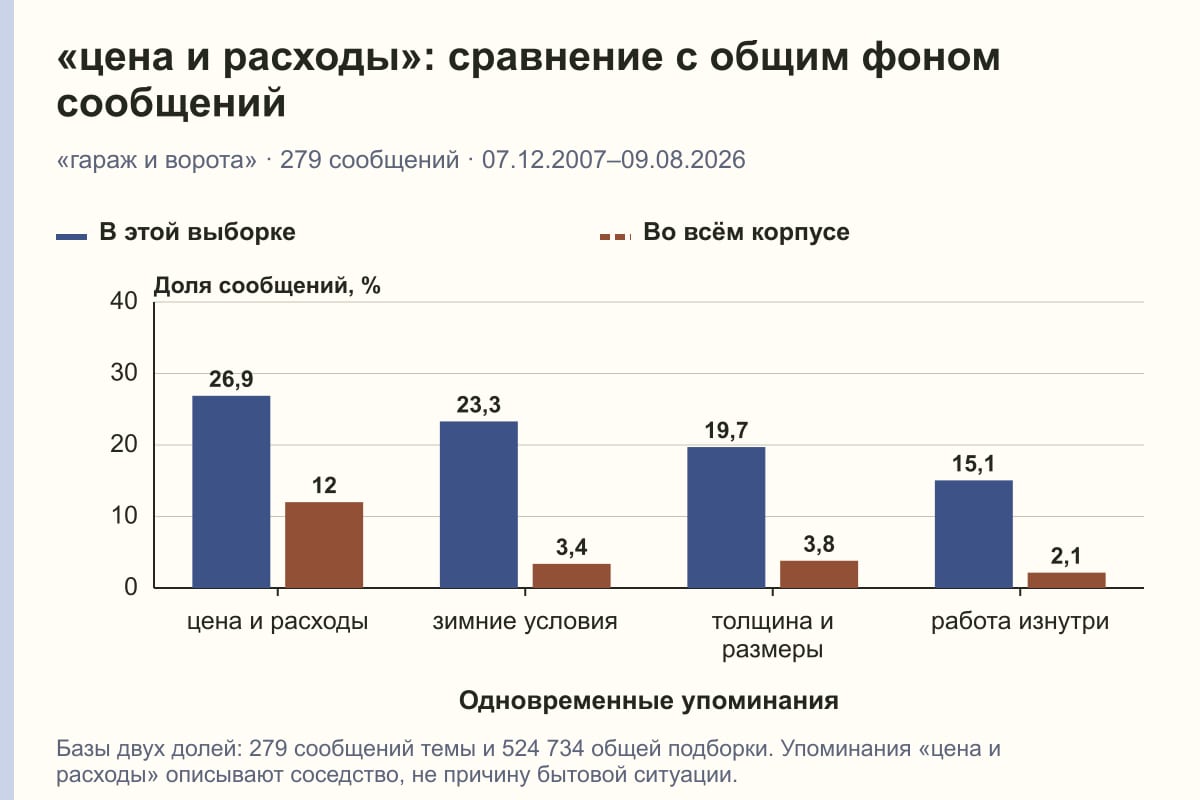 «цена и расходы»: сравнение с общим фоном сообщений. «гараж и ворота» · 279 сообщений · 07.12.2007–09.08.2026. %