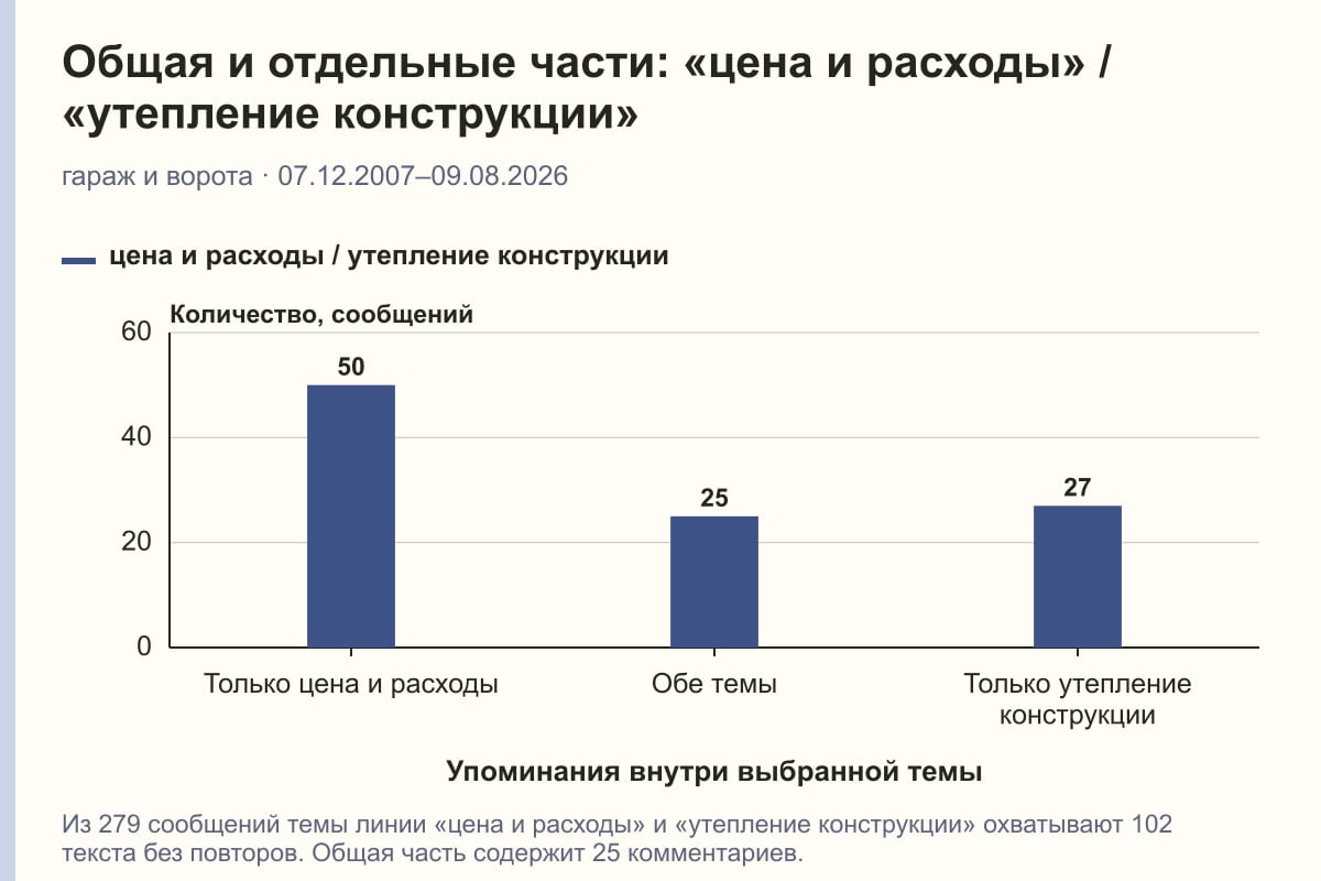 Общая и отдельные части: «цена и расходы» / «утепление конструкции». гараж и ворота · 07.12.2007–09.08.2026. сообщений