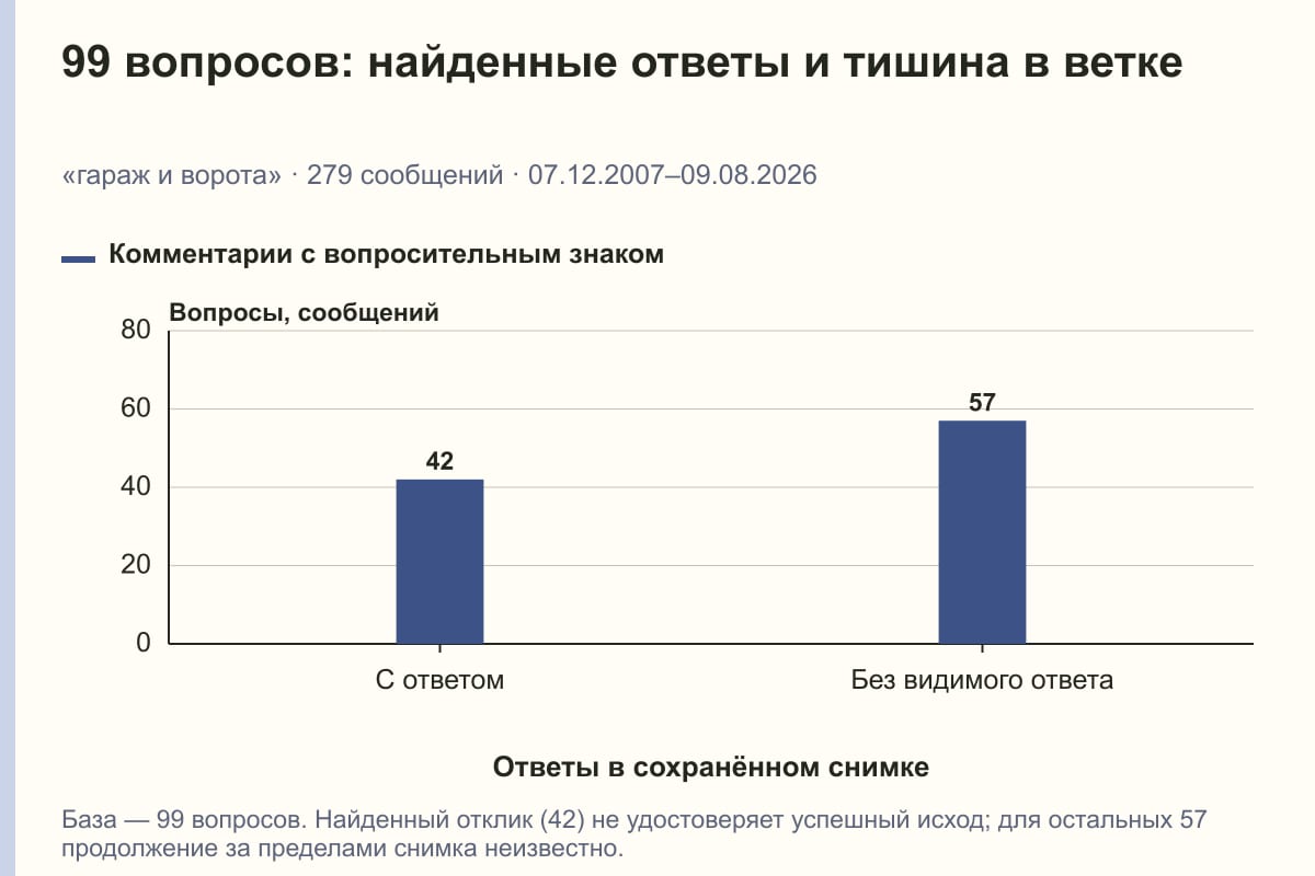 99 вопросов: найденные ответы и тишина в ветке. «гараж и ворота» · 279 сообщений · 07.12.2007–09.08.2026. сообщений