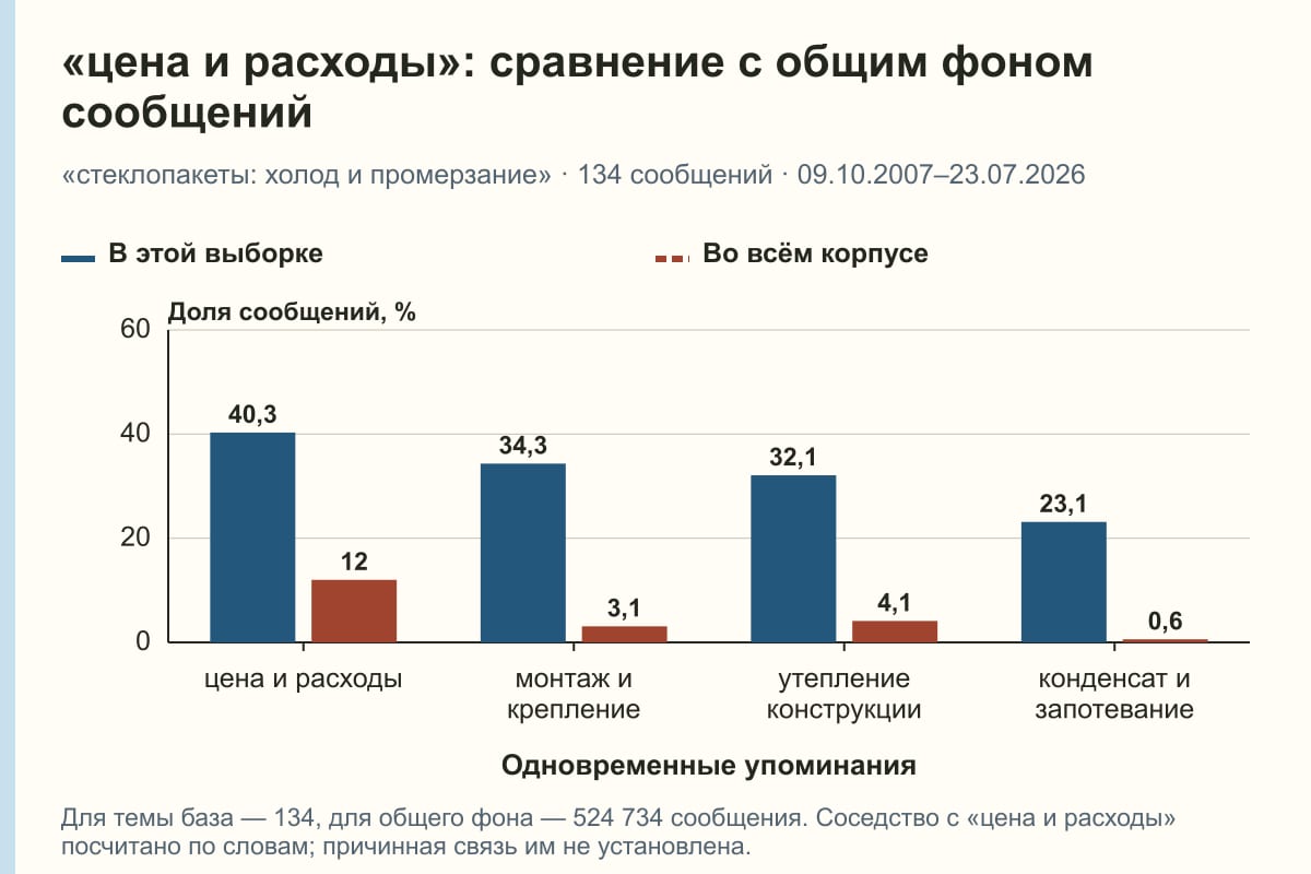 «цена и расходы»: сравнение с общим фоном сообщений. «стеклопакеты: холод и промерзание» · 134 сообщений · 09.10.2007–23.07.2026. %