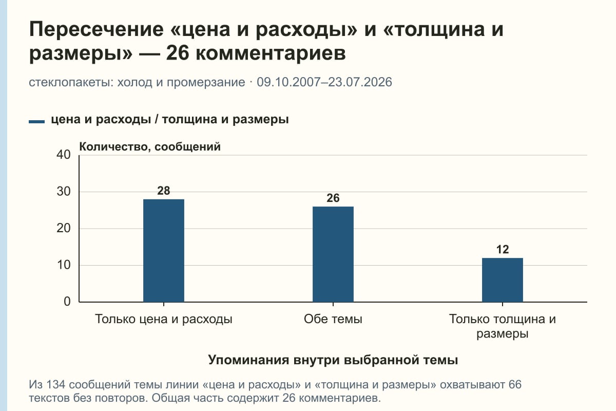 Пересечение «цена и расходы» и «толщина и размеры» — 26 комментариев. стеклопакеты: холод и промерзание · 09.10.2007–23.07.2026. сообщений