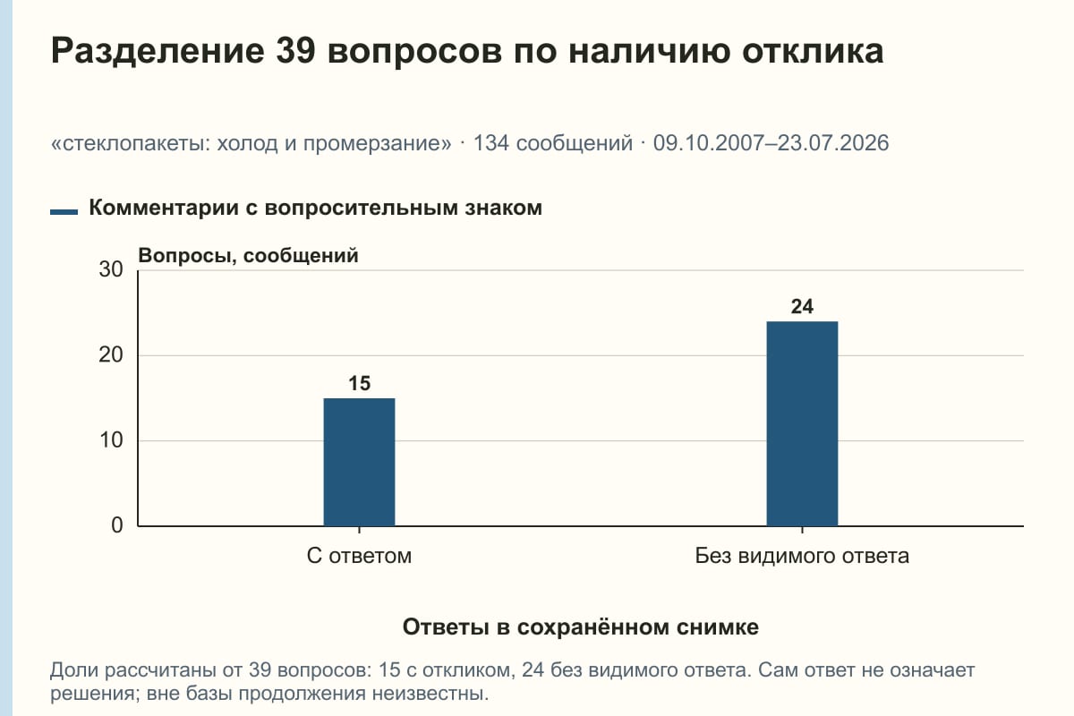 Разделение 39 вопросов по наличию отклика. «стеклопакеты: холод и промерзание» · 134 сообщений · 09.10.2007–23.07.2026. сообщений