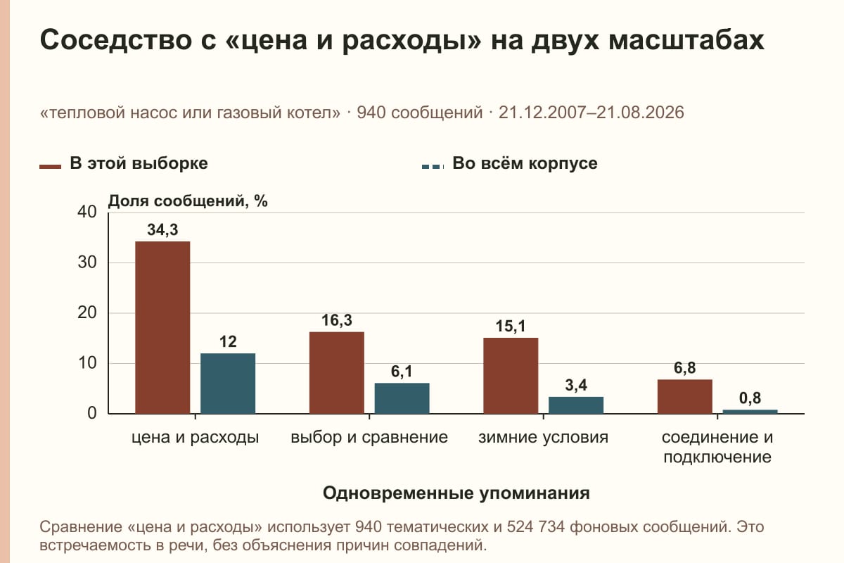 Соседство с «цена и расходы» на двух масштабах. «тепловой насос или газовый котел» · 940 сообщений · 21.12.2007–21.08.2026. %