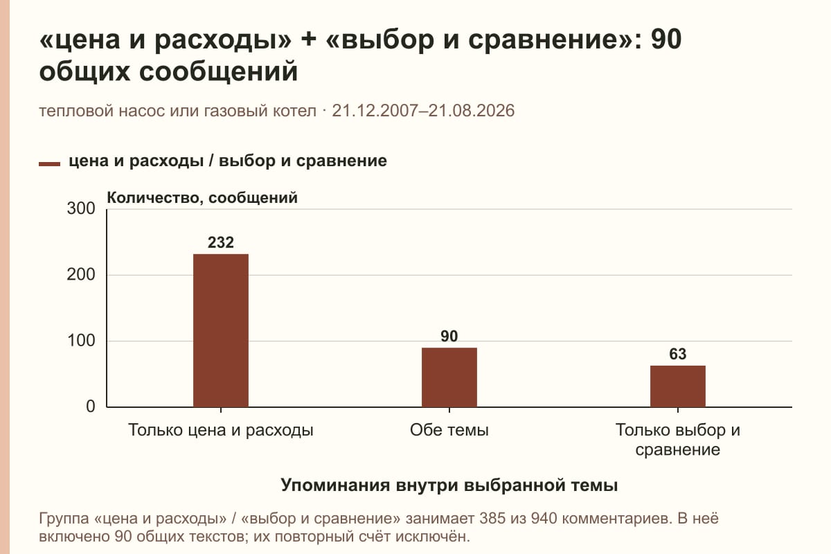 «цена и расходы» + «выбор и сравнение»: 90 общих сообщений. тепловой насос или газовый котел · 21.12.2007–21.08.2026. сообщений