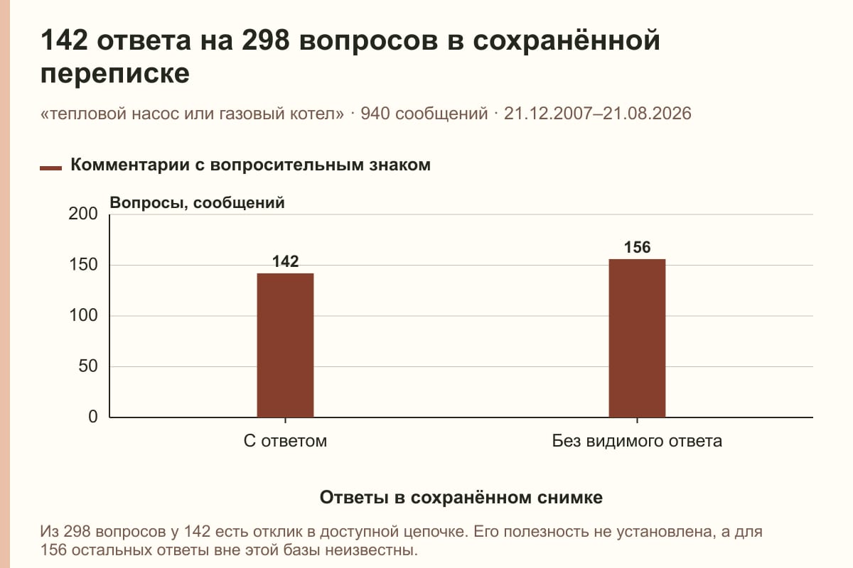 142 ответа на 298 вопросов в сохранённой переписке. «тепловой насос или газовый котел» · 940 сообщений · 21.12.2007–21.08.2026. сообщений