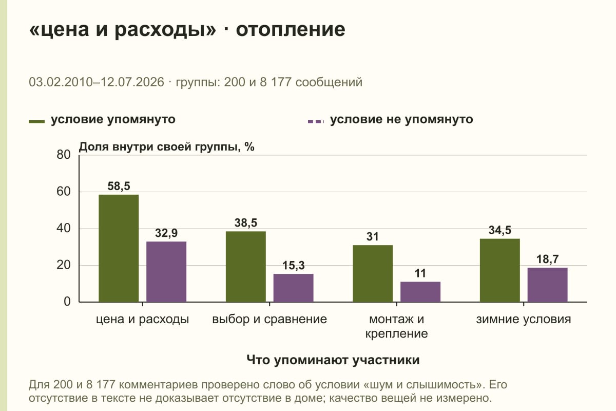 «цена и расходы» · отопление. 03.02.2010–12.07.2026 · группы: 200 и 8 177 сообщений. %
