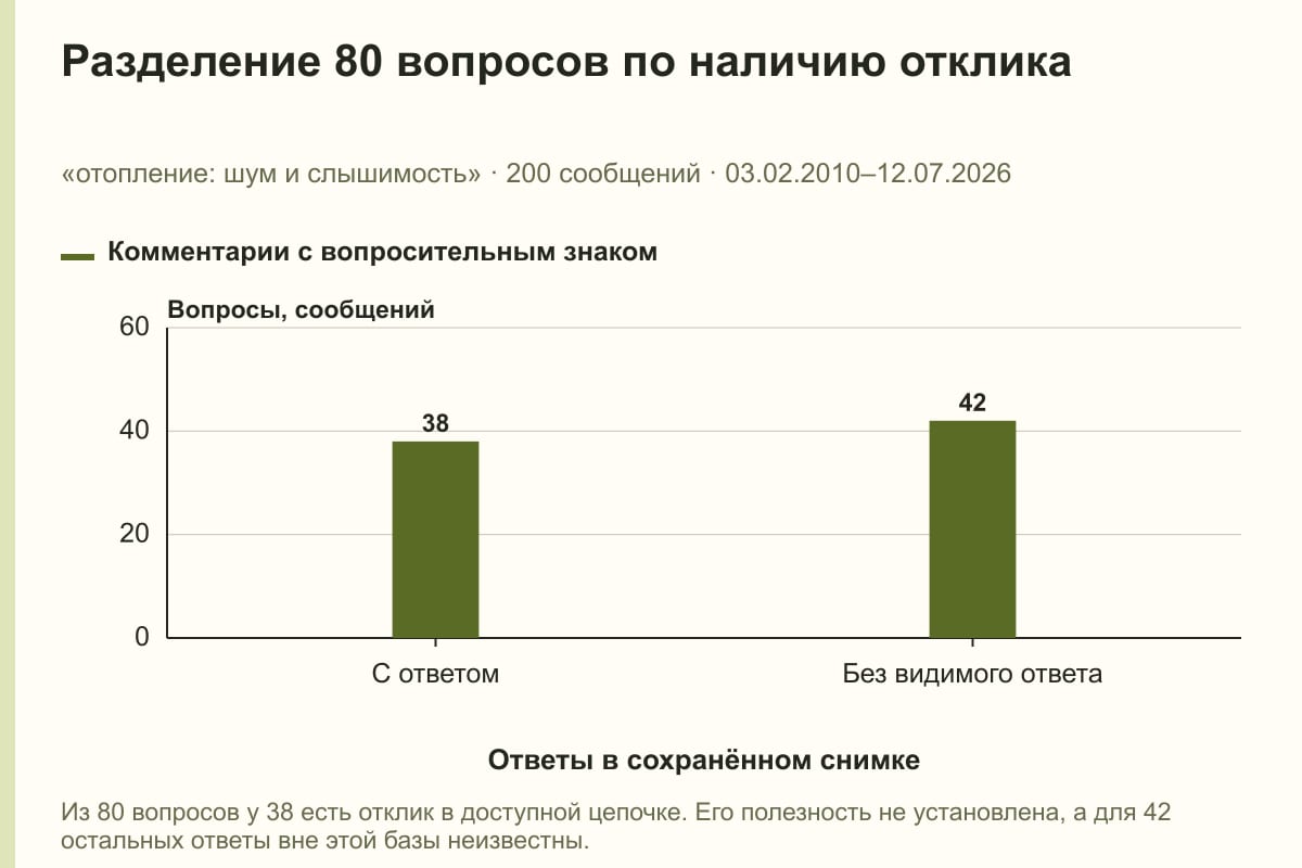 Разделение 80 вопросов по наличию отклика. «отопление: шум и слышимость» · 200 сообщений · 03.02.2010–12.07.2026. сообщений