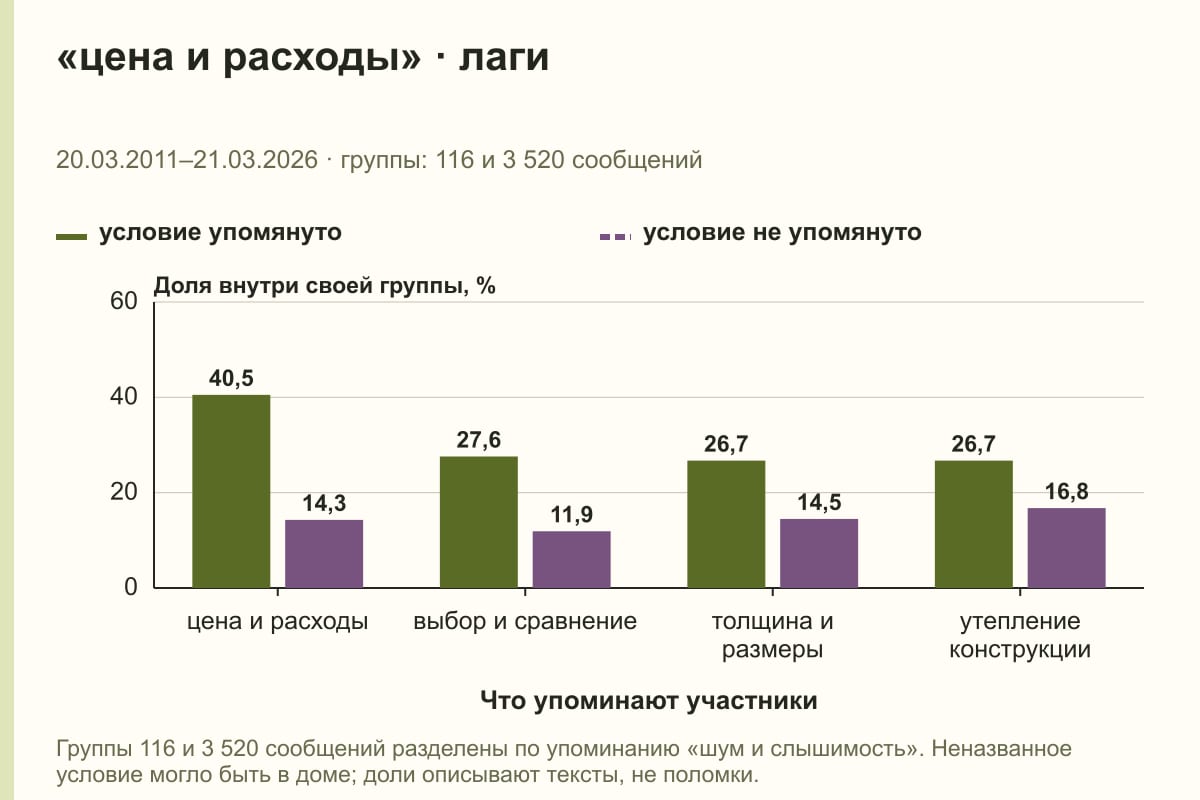 «цена и расходы» · лаги. 20.03.2011–21.03.2026 · группы: 116 и 3 520 сообщений. %