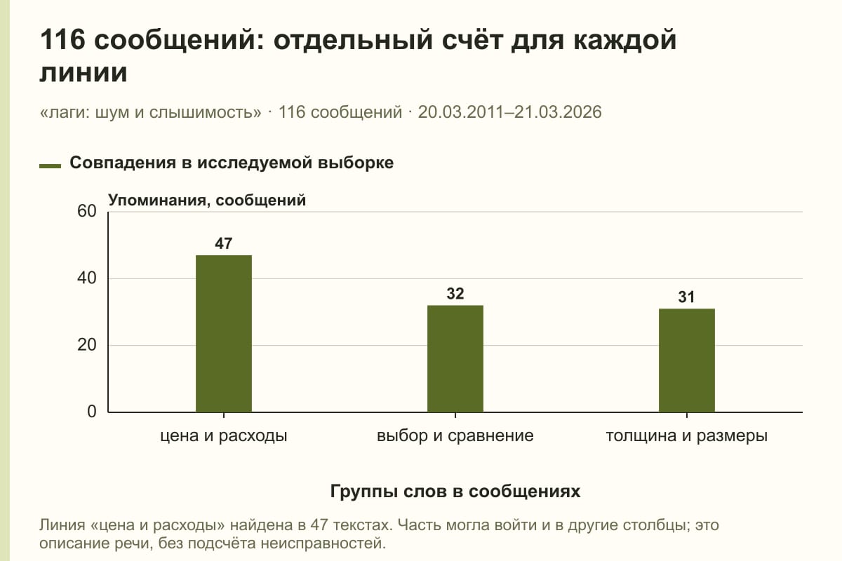 116 сообщений: отдельный счёт для каждой линии. «лаги: шум и слышимость» · 116 сообщений · 20.03.2011–21.03.2026. сообщений
