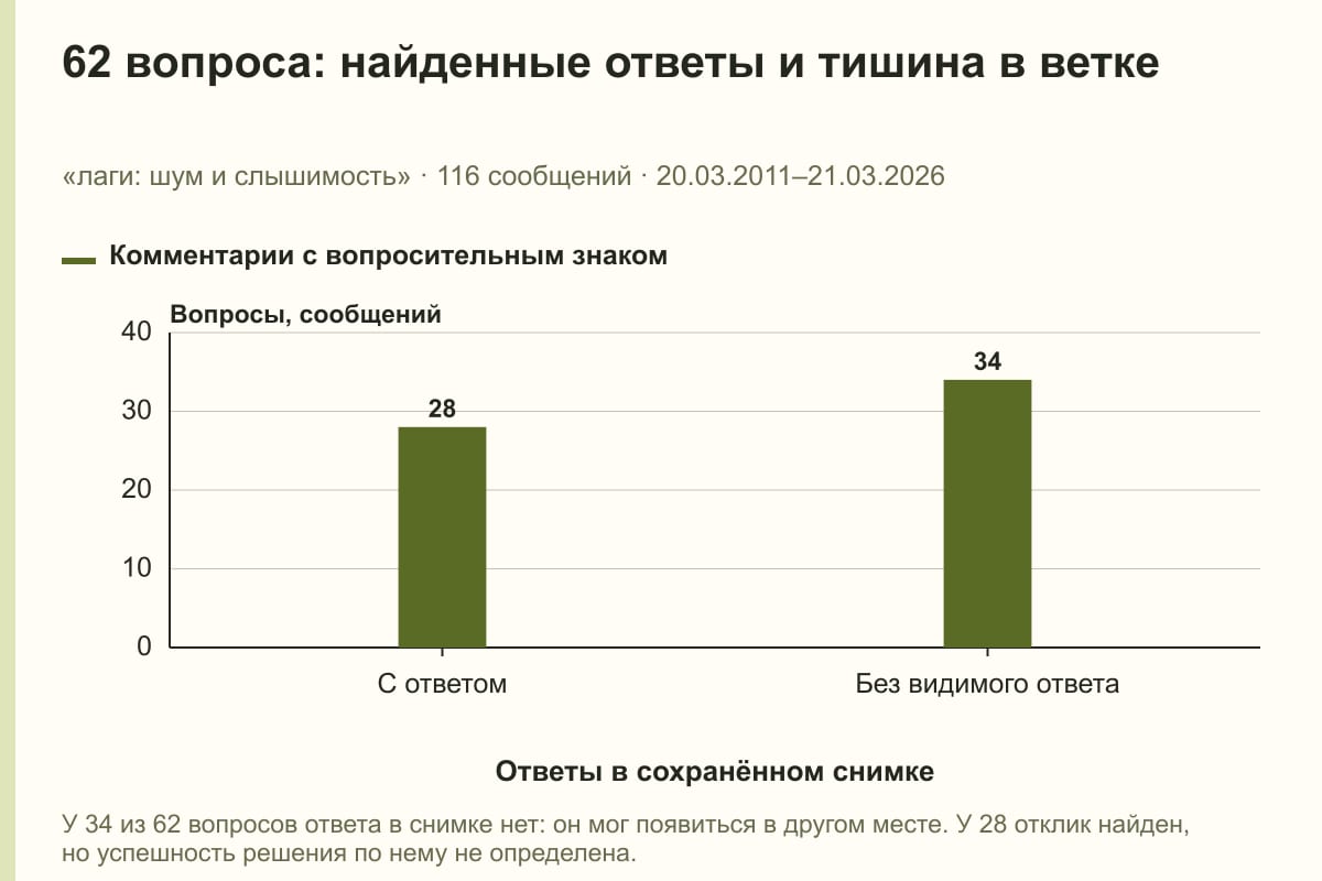 62 вопроса: найденные ответы и тишина в ветке. «лаги: шум и слышимость» · 116 сообщений · 20.03.2011–21.03.2026. сообщений