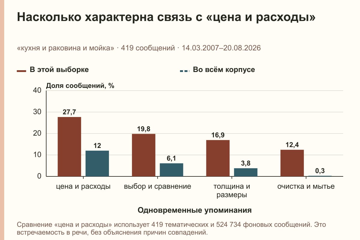 Насколько характерна связь с «цена и расходы». «кухня и раковина и мойка» · 419 сообщений · 14.03.2007–20.08.2026. %