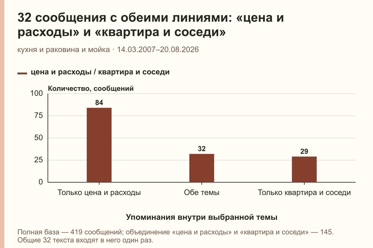 32 сообщения с обеими линиями: «цена и расходы» и «квартира и соседи». кухня и раковина и мойка · 14.03.2007–20.08.2026. сообщений