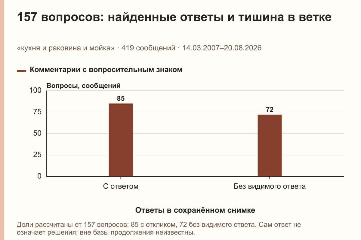 157 вопросов: найденные ответы и тишина в ветке. «кухня и раковина и мойка» · 419 сообщений · 14.03.2007–20.08.2026. сообщений