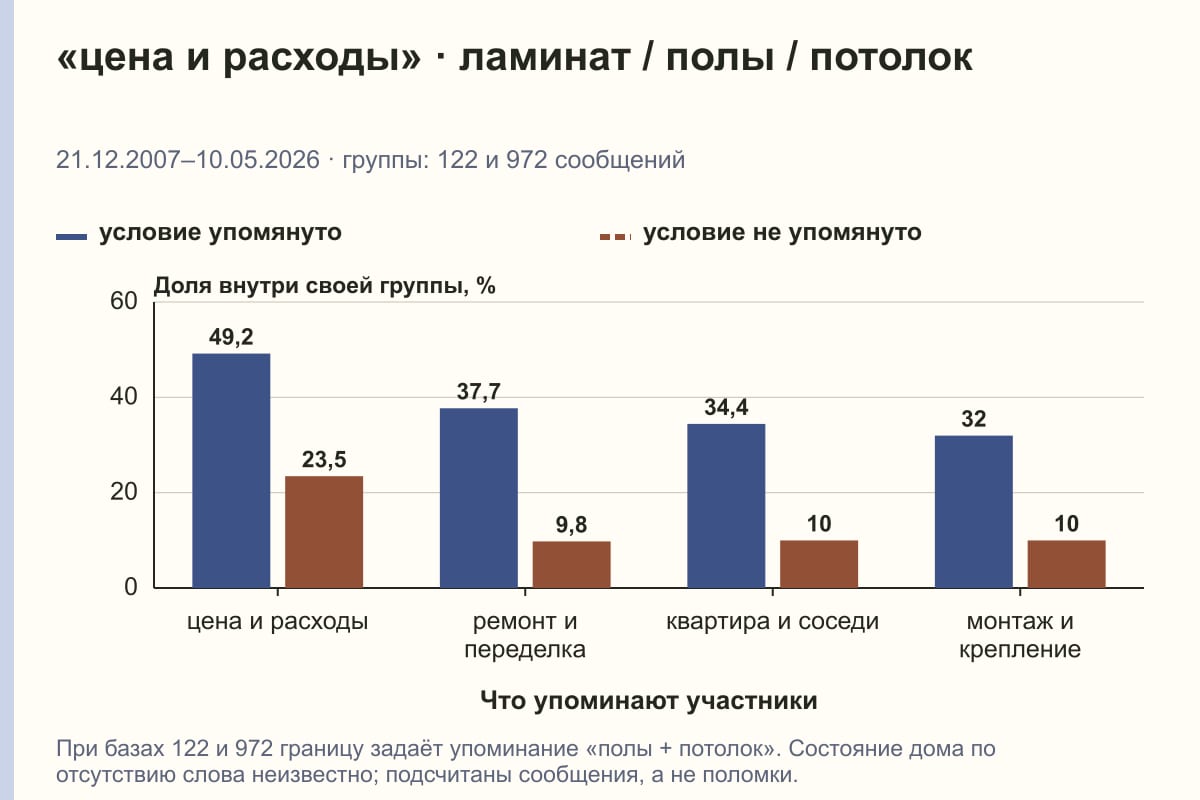 «цена и расходы» · ламинат / полы / потолок. 21.12.2007–10.05.2026 · группы: 122 и 972 сообщений. %