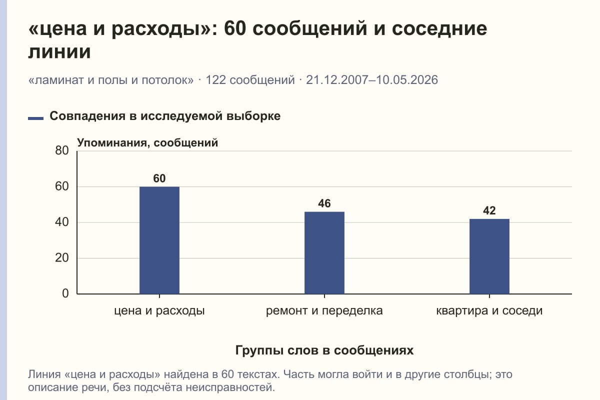 «цена и расходы»: 60 сообщений и соседние линии. «ламинат и полы и потолок» · 122 сообщений · 21.12.2007–10.05.2026. сообщений