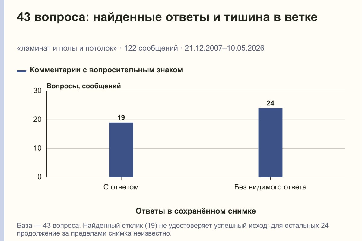 43 вопроса: найденные ответы и тишина в ветке. «ламинат и полы и потолок» · 122 сообщений · 21.12.2007–10.05.2026. сообщений