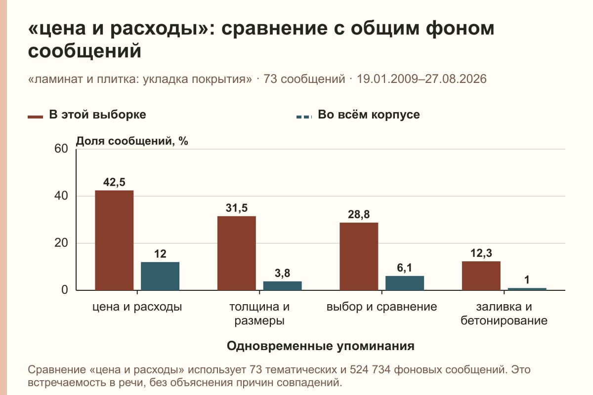 «цена и расходы»: сравнение с общим фоном сообщений. «ламинат и плитка: укладка покрытия» · 73 сообщений · 19.01.2009–27.08.2026. %