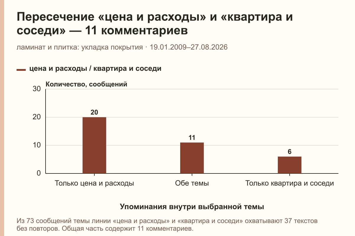 Пересечение «цена и расходы» и «квартира и соседи» — 11 комментариев. ламинат и плитка: укладка покрытия · 19.01.2009–27.08.2026. сообщений
