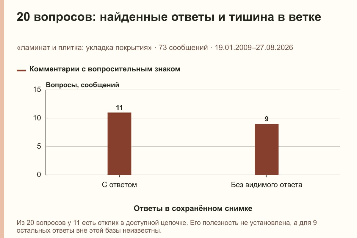 20 вопросов: найденные ответы и тишина в ветке. «ламинат и плитка: укладка покрытия» · 73 сообщений · 19.01.2009–27.08.2026. сообщений