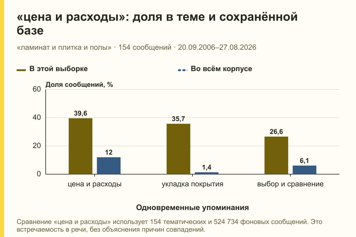 «цена и расходы»: доля в теме и сохранённой базе. «ламинат и плитка и полы» · 154 сообщений · 20.09.2006–27.08.2026. %