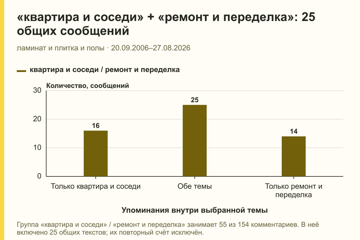 «квартира и соседи» + «ремонт и переделка»: 25 общих сообщений. ламинат и плитка и полы · 20.09.2006–27.08.2026. сообщений