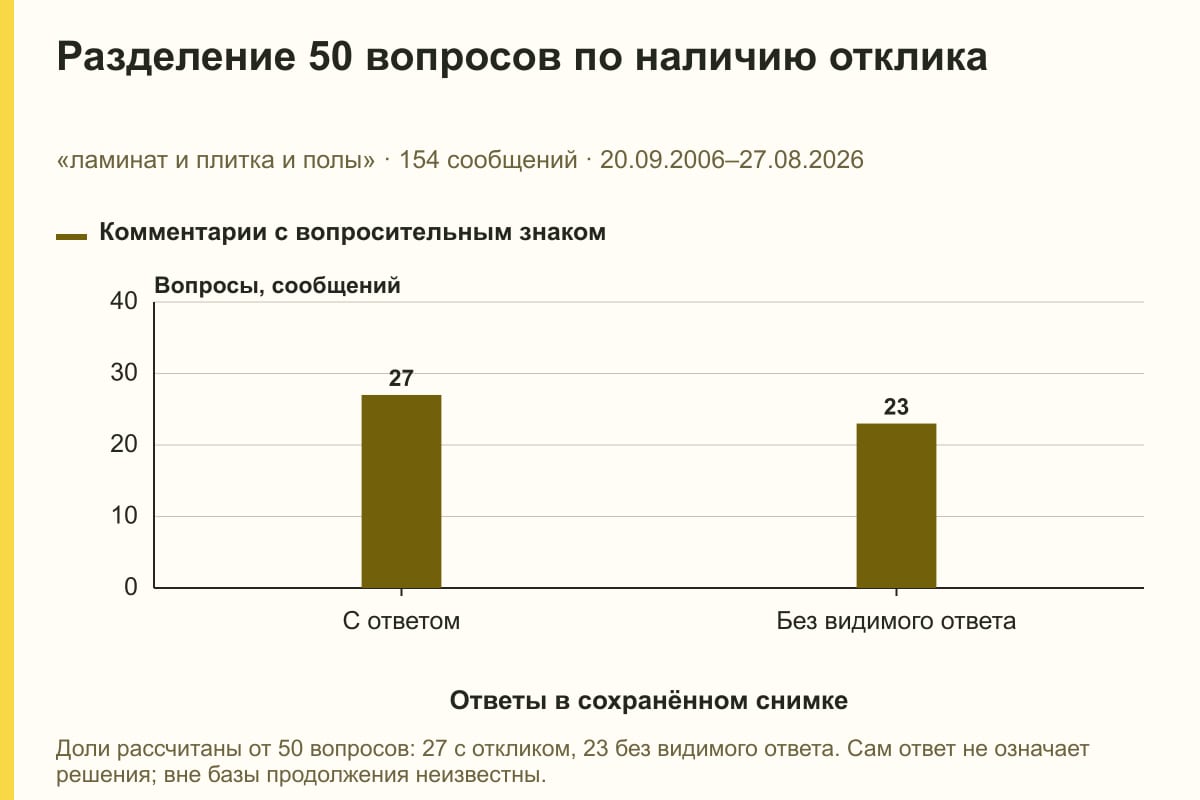 Разделение 50 вопросов по наличию отклика. «ламинат и плитка и полы» · 154 сообщений · 20.09.2006–27.08.2026. сообщений