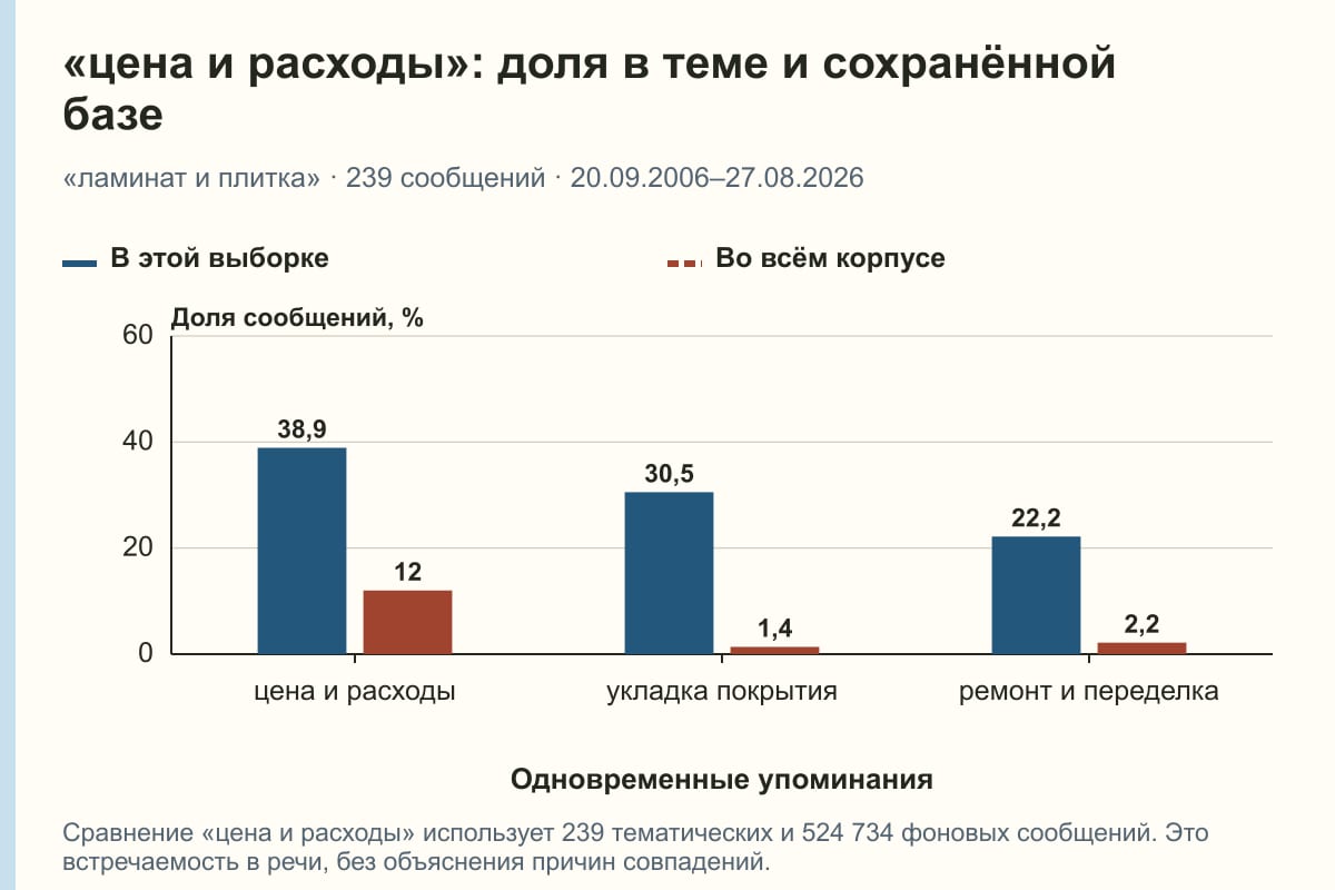 «цена и расходы»: доля в теме и сохранённой базе. «ламинат и плитка» · 239 сообщений · 20.09.2006–27.08.2026. %