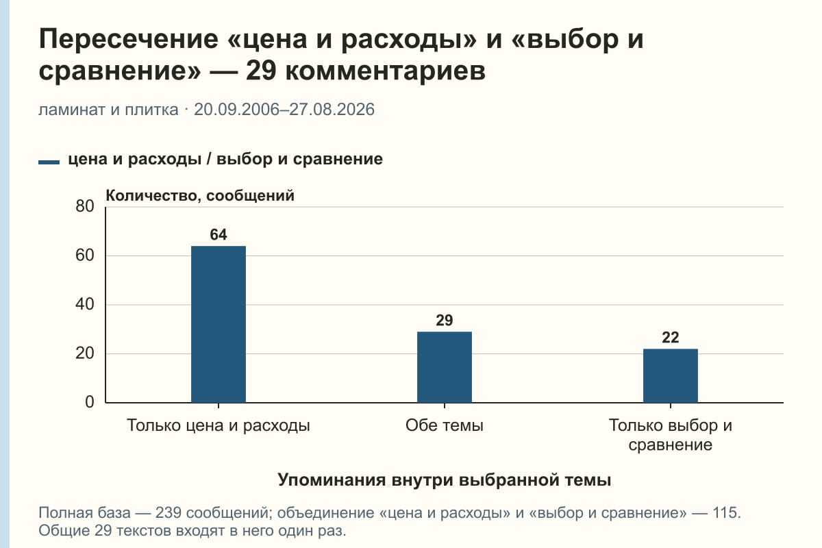 Пересечение «цена и расходы» и «выбор и сравнение» — 29 комментариев. ламинат и плитка · 20.09.2006–27.08.2026. сообщений