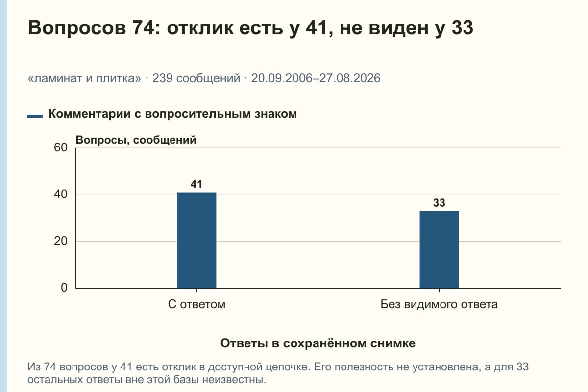 Вопросов 74: отклик есть у 41, не виден у 33. «ламинат и плитка» · 239 сообщений · 20.09.2006–27.08.2026. сообщений