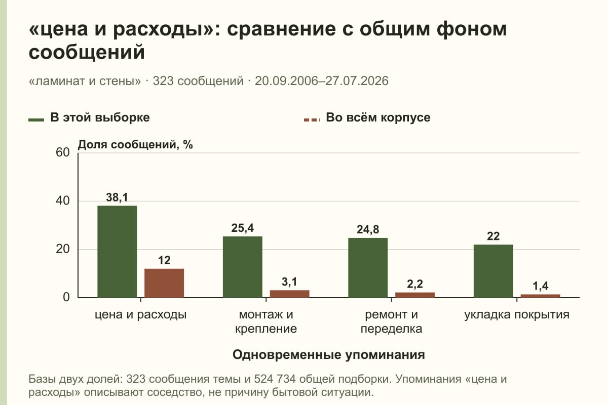 «цена и расходы»: сравнение с общим фоном сообщений. «ламинат и стены» · 323 сообщений · 20.09.2006–27.07.2026. %