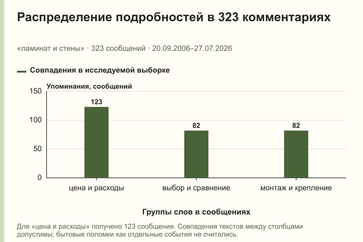 Распределение подробностей в 323 комментариях. «ламинат и стены» · 323 сообщений · 20.09.2006–27.07.2026. сообщений
