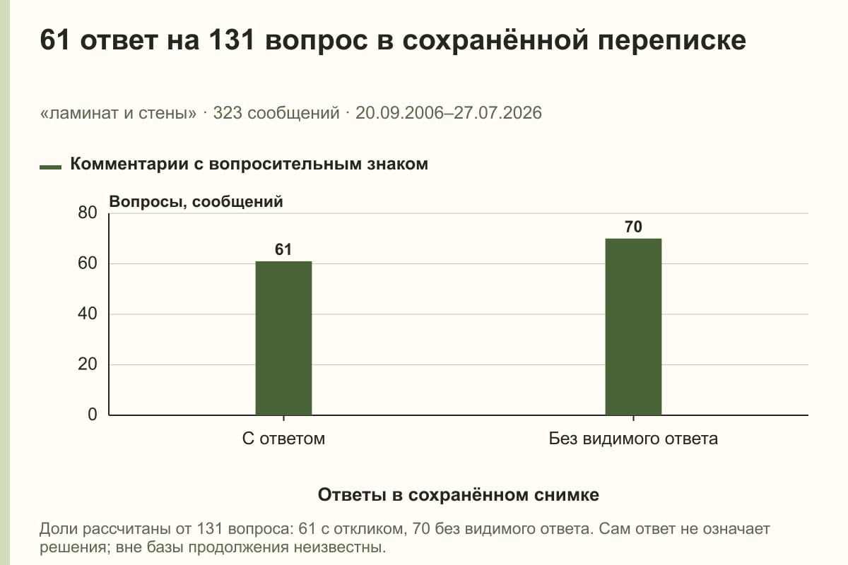 61 ответ на 131 вопрос в сохранённой переписке. «ламинат и стены» · 323 сообщений · 20.09.2006–27.07.2026. сообщений