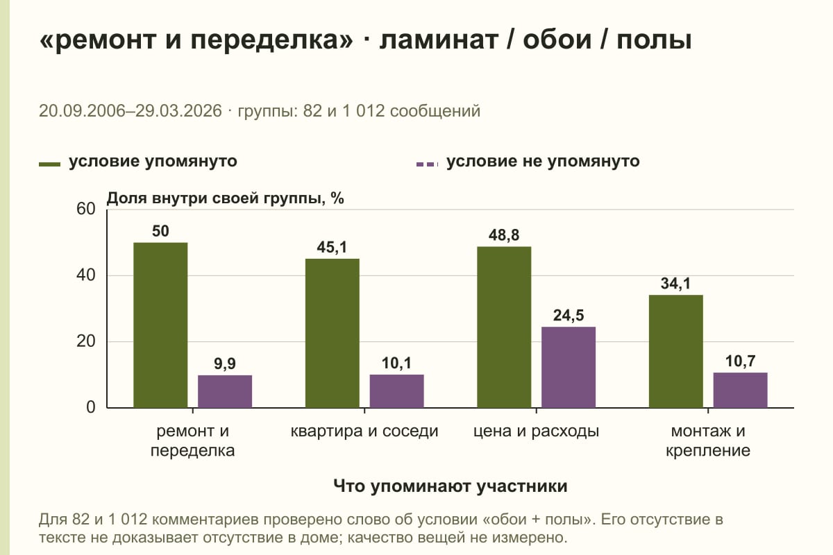 «ремонт и переделка» · ламинат / обои / полы. 20.09.2006–29.03.2026 · группы: 82 и 1 012 сообщений. %