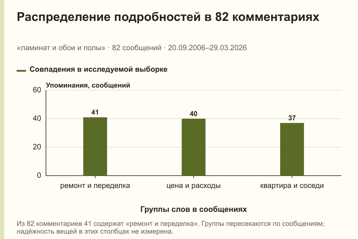 Распределение подробностей в 82 комментариях. «ламинат и обои и полы» · 82 сообщений · 20.09.2006–29.03.2026. сообщений