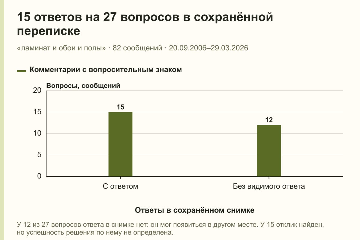 15 ответов на 27 вопросов в сохранённой переписке. «ламинат и обои и полы» · 82 сообщений · 20.09.2006–29.03.2026. сообщений