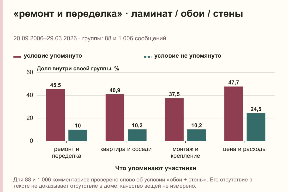 «ремонт и переделка» · ламинат / обои / стены. 20.09.2006–29.03.2026 · группы: 88 и 1 006 сообщений. %
