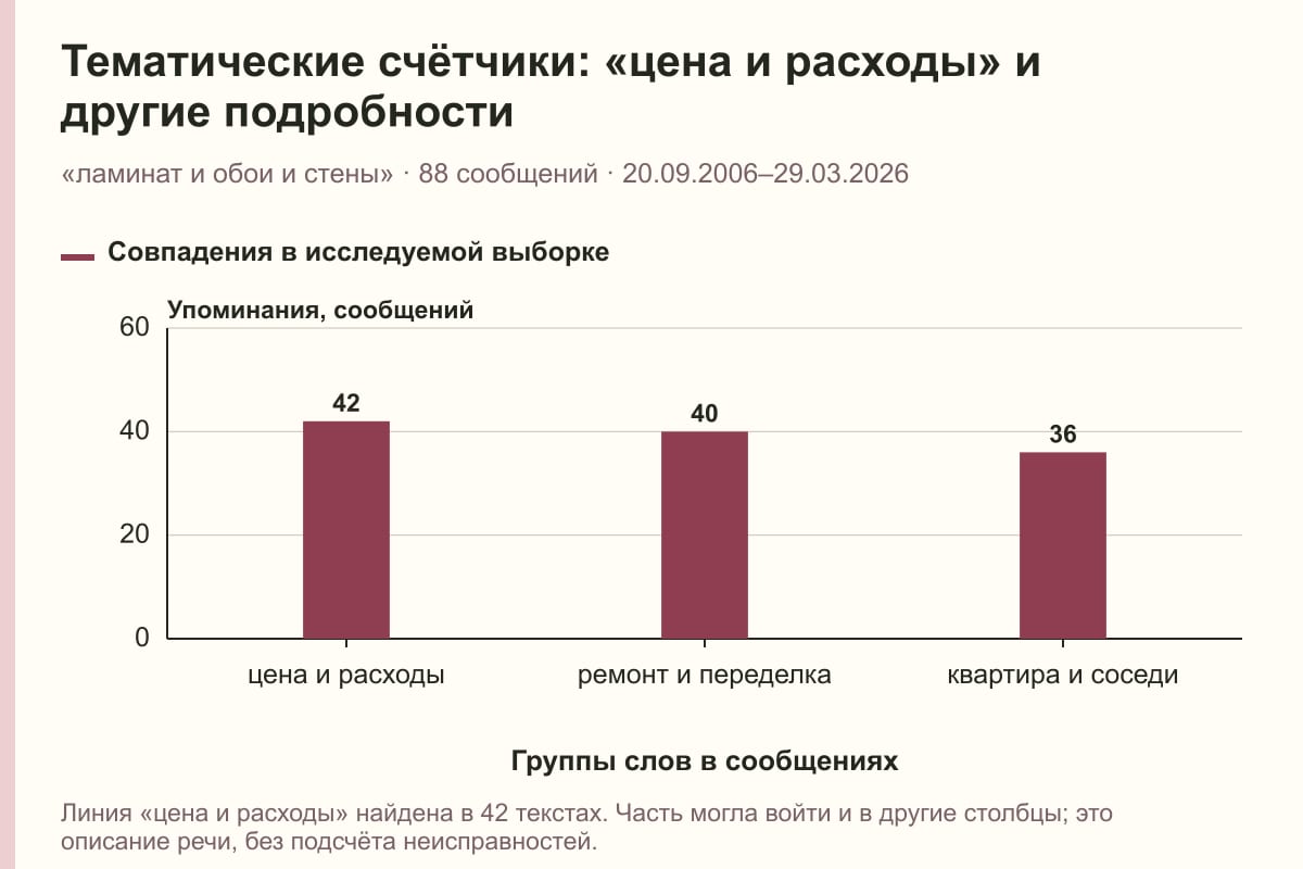 Тематические счётчики: «цена и расходы» и другие подробности. «ламинат и обои и стены» · 88 сообщений · 20.09.2006–29.03.2026. сообщений