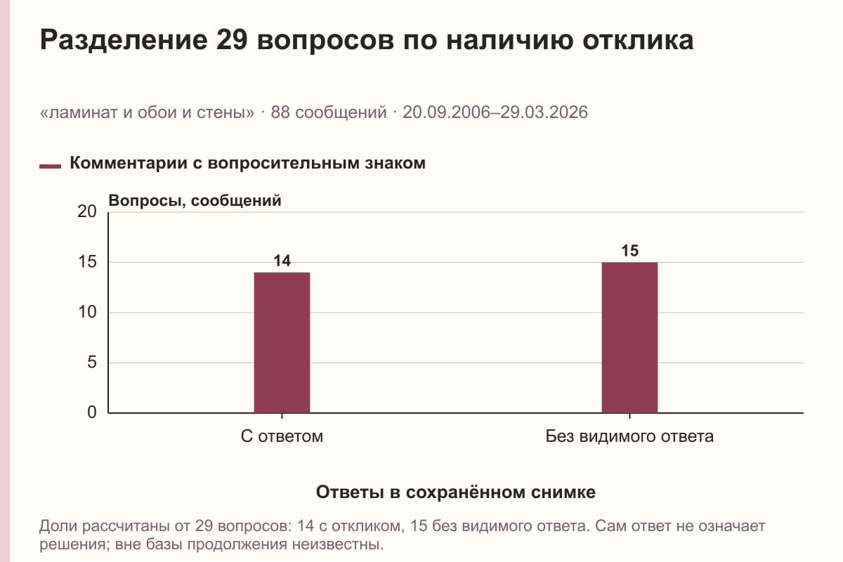 Разделение 29 вопросов по наличию отклика. «ламинат и обои и стены» · 88 сообщений · 20.09.2006–29.03.2026. сообщений